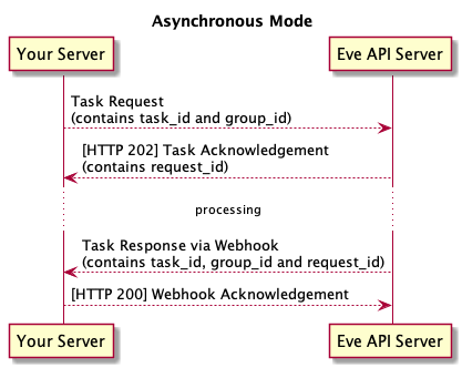 Asynchronus Mode